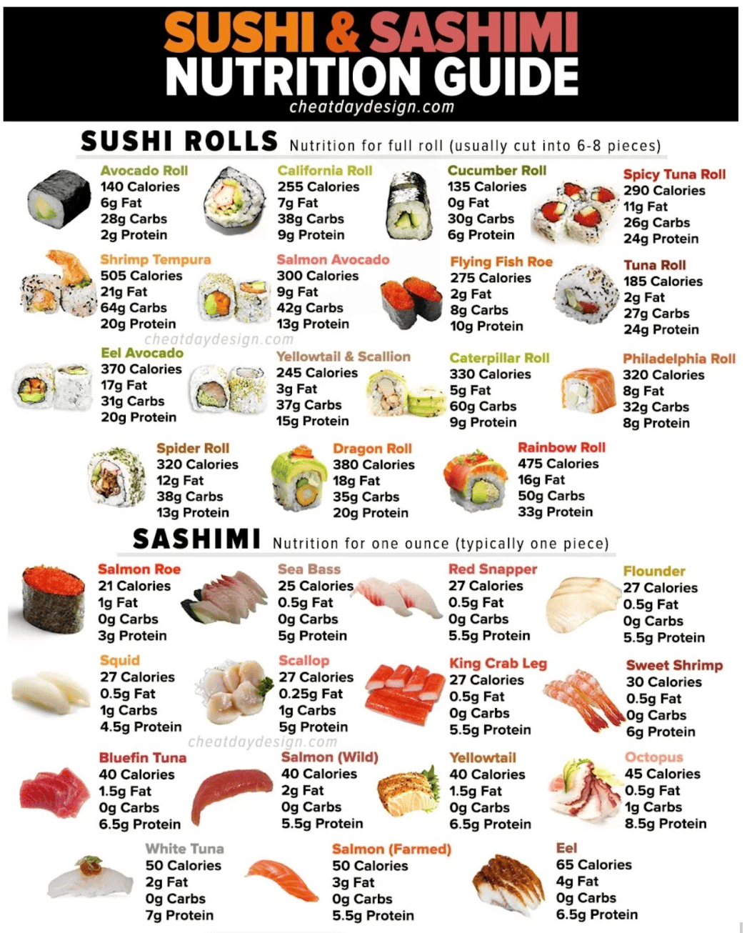 All different types of Sushi and sashimi and it's nutritional facts