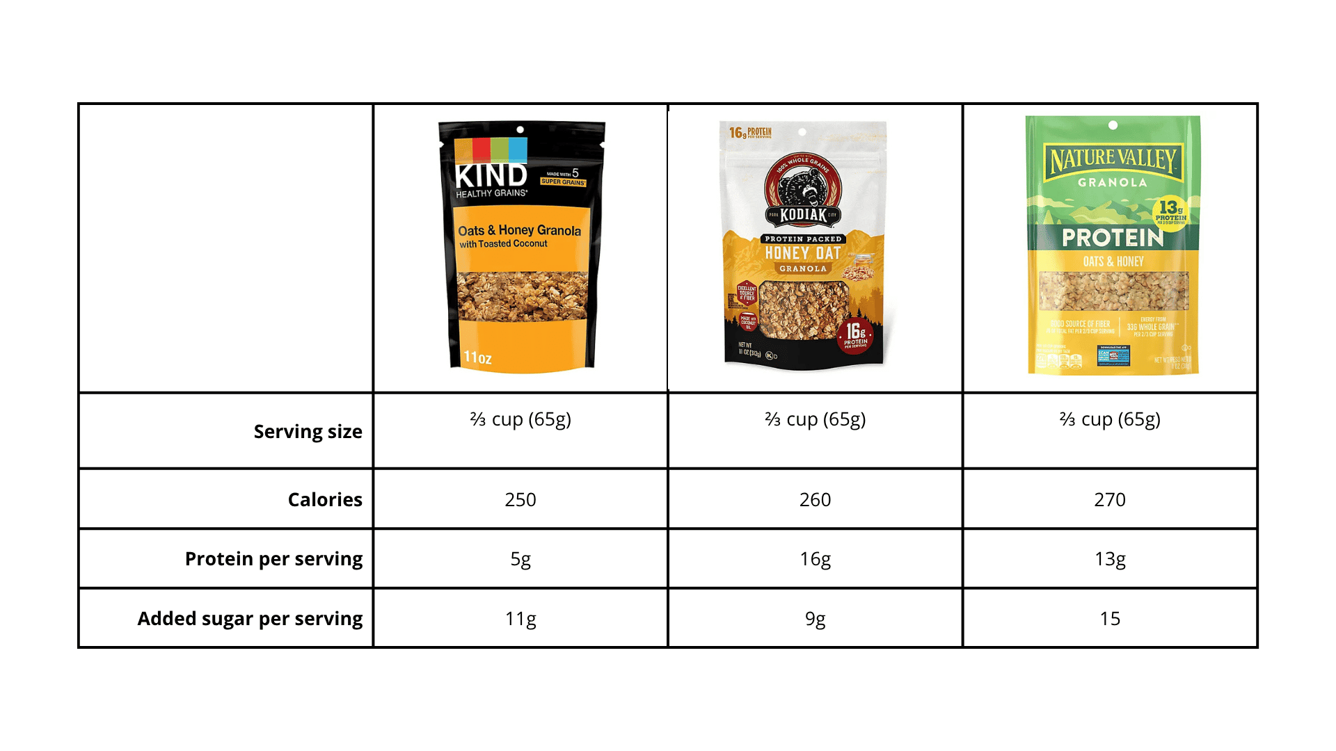 Table comparing the servings size, calories, protein, and added sugar of 3 different granola brands