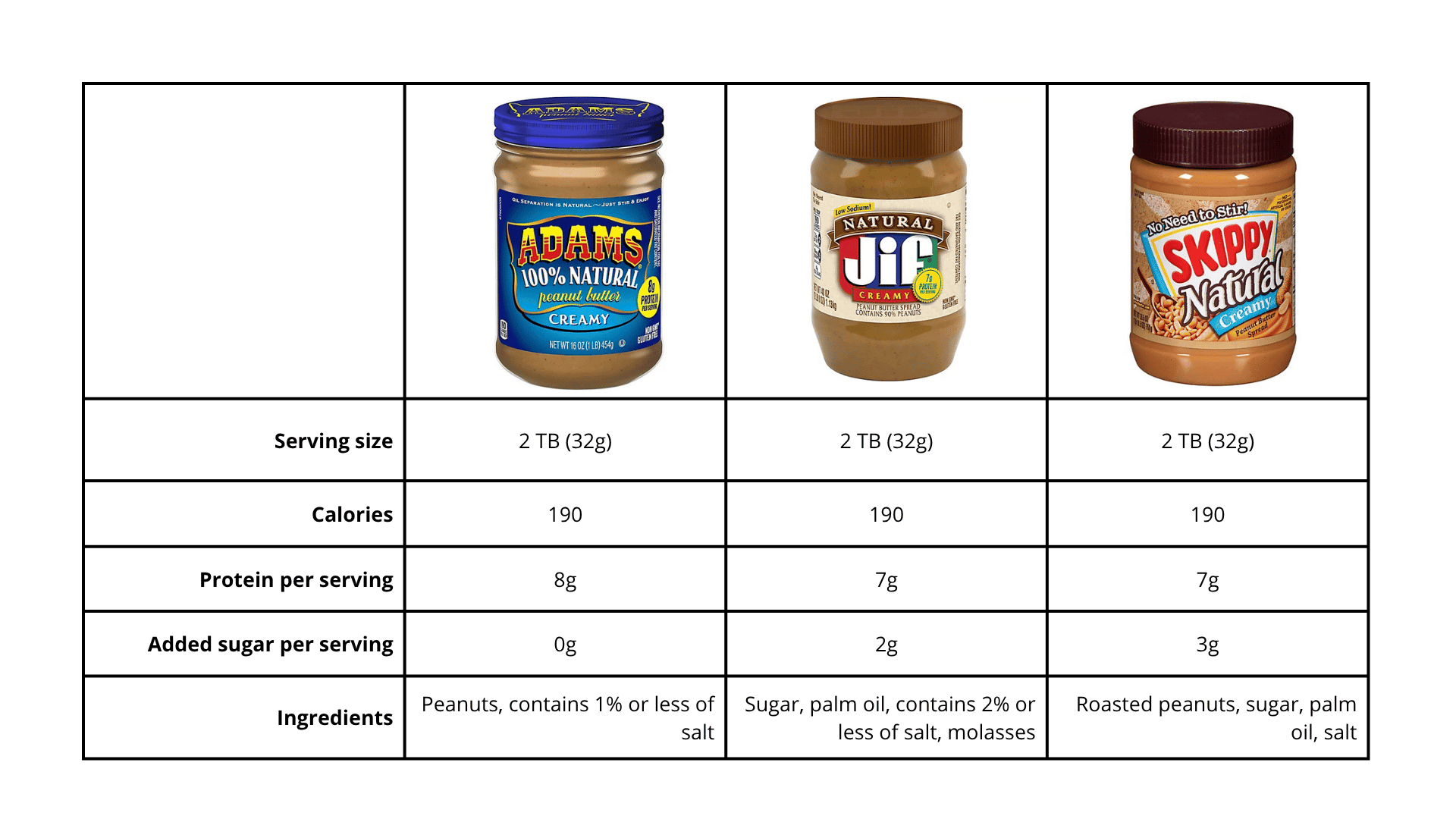 A table displaying 3 different nut butter brands and their nutritional facts