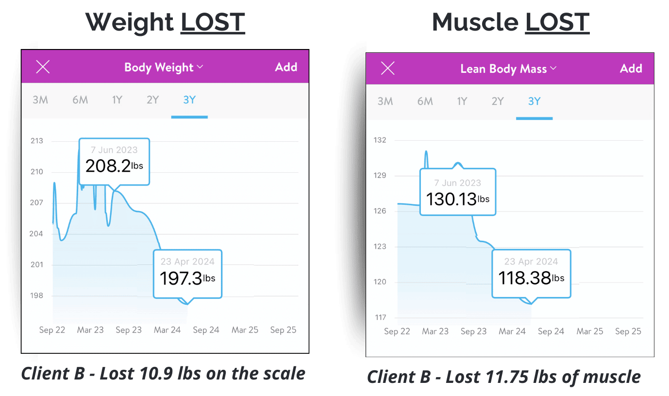 GLP -1 client A showing weight lost and muscle lost during fitness journey - demonstrating the importance of lifting